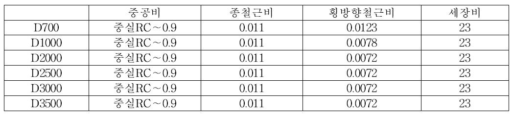 단면직경에 따른 모델 제원