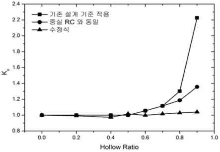 기존 설계 기준과의 비교