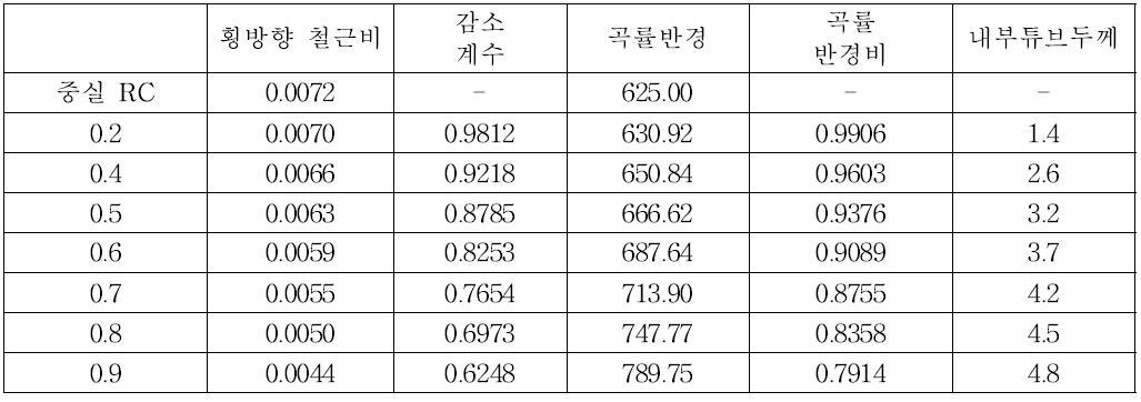 감소 계수 적용 모델