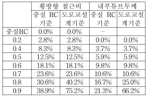 횡철근량과 내부 튜브 두께 변화율