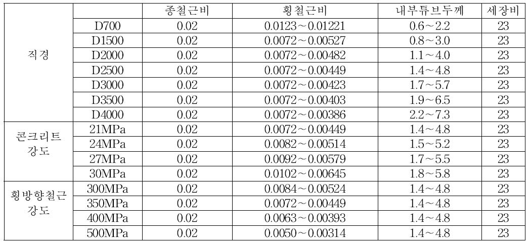 각 변수별 모델의 제원