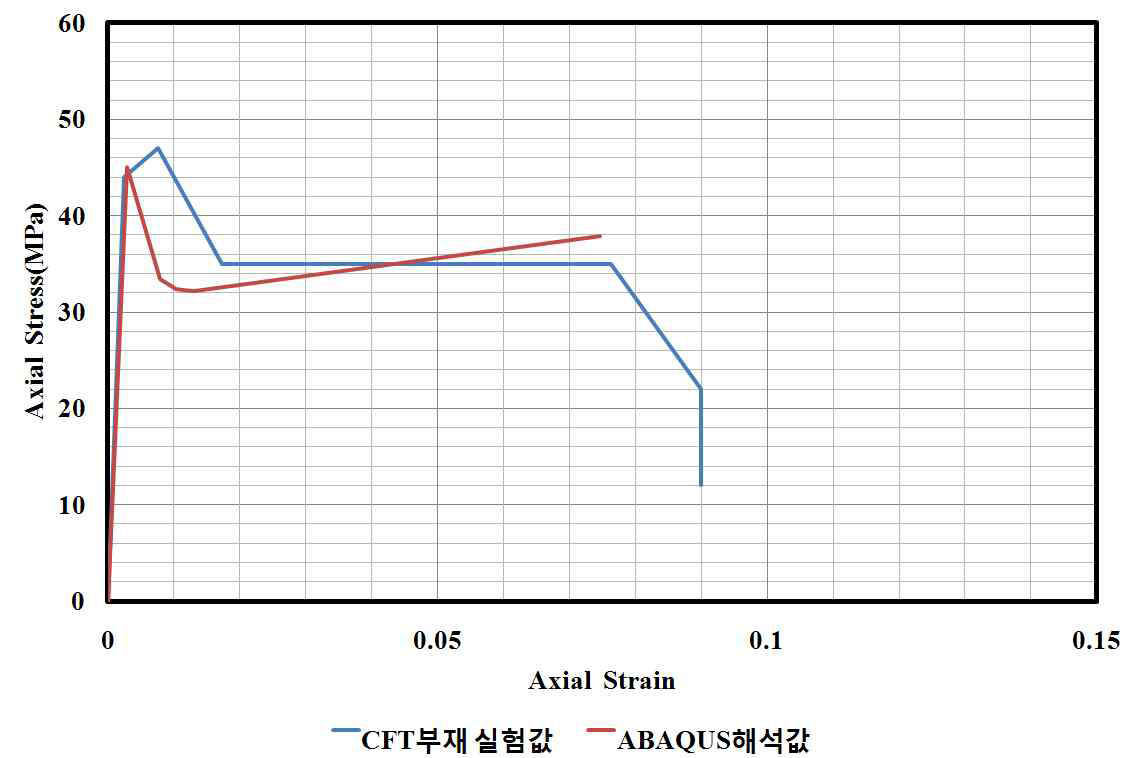 CFT 부재 해석 결과(23.9MPa-0.8mm)