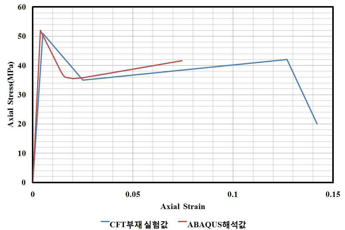 CFT 부재 해석 결과(30MPa-1mm)