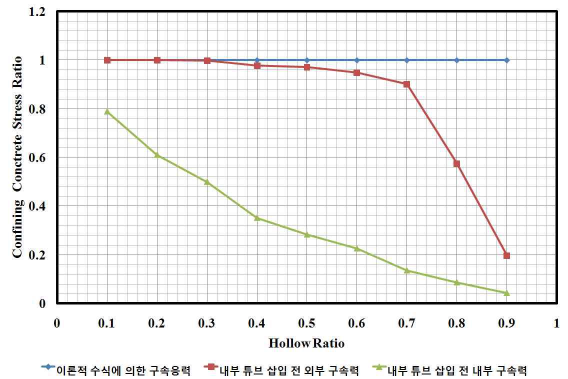 중공 RC 단면의 구속력