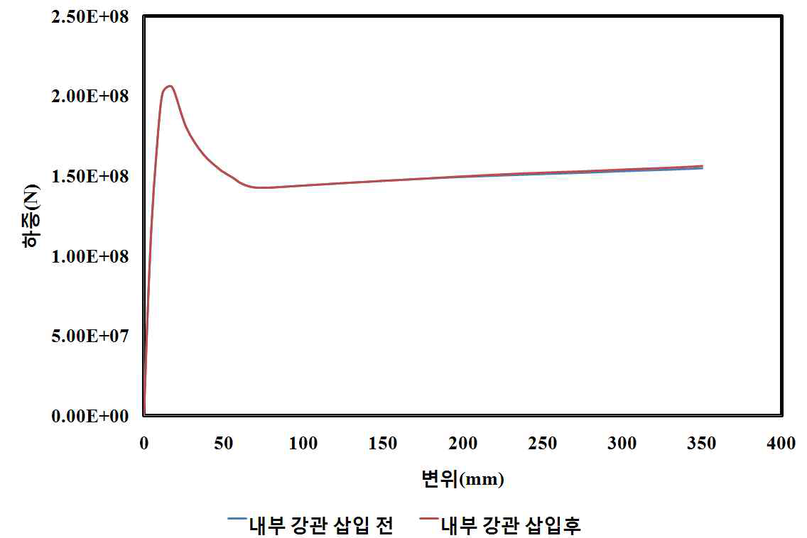 중공비 0.6시 하중-변위 곡선