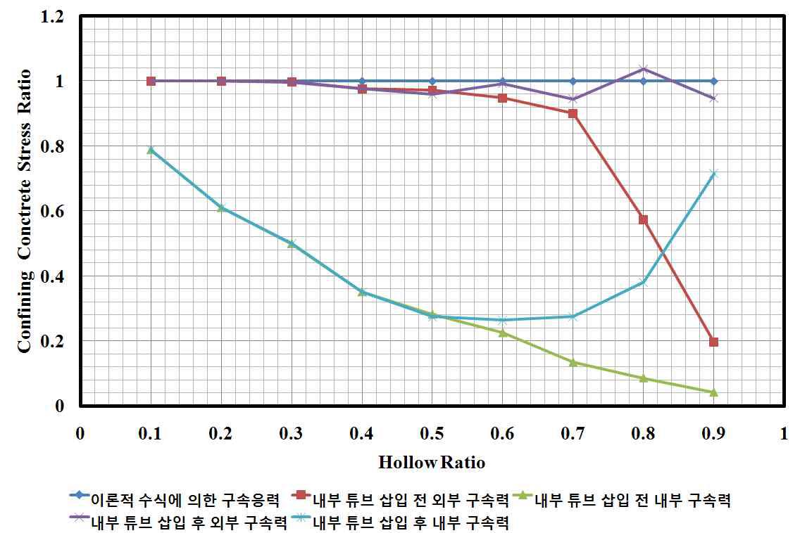 내부 튜브 삽입 후 구속 응력 변화