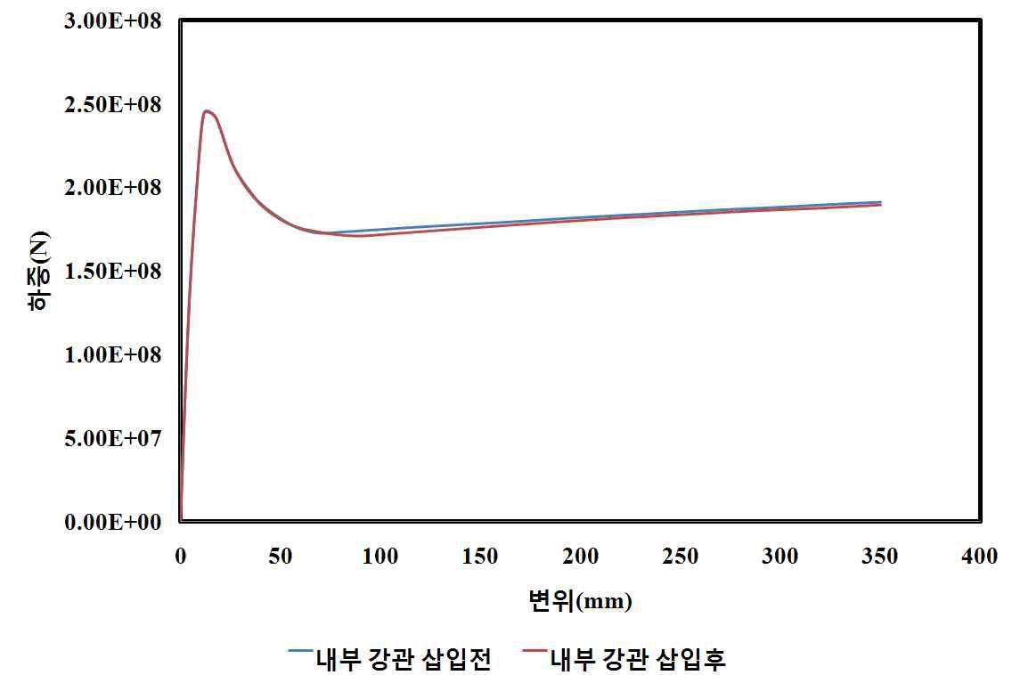 중공비 0.5시 하중-변위 곡선