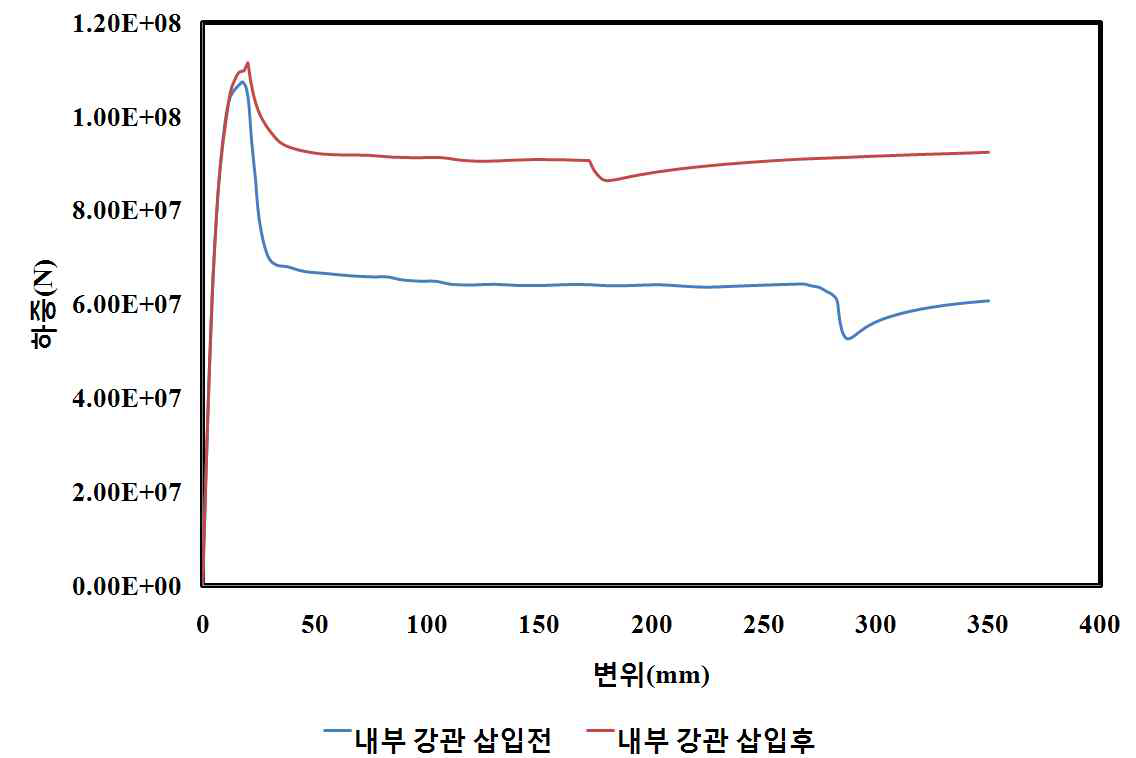 중공비 0.8시 하중-변위 곡선