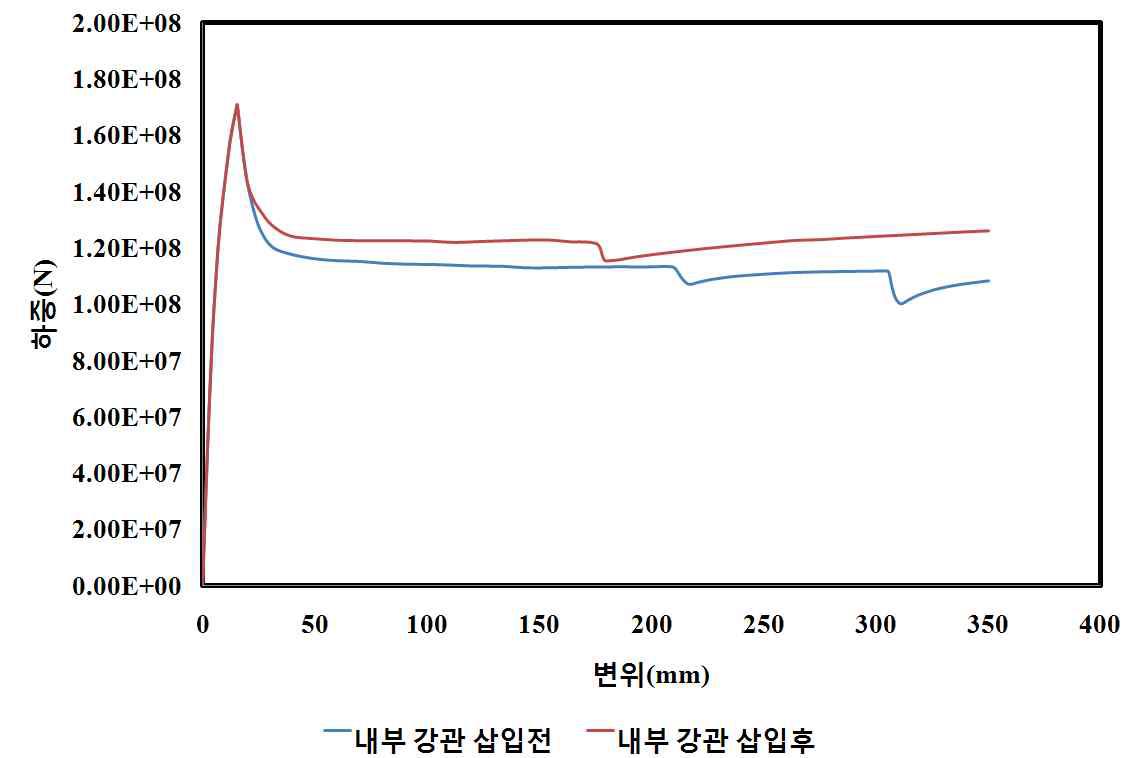 중공비 0.7시 하중-변위 곡선