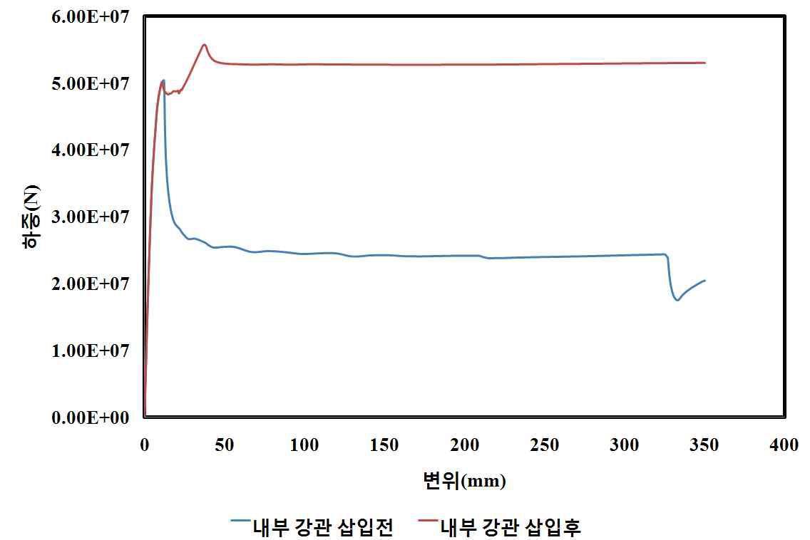 중공비 0.9시 하중-변위 곡선