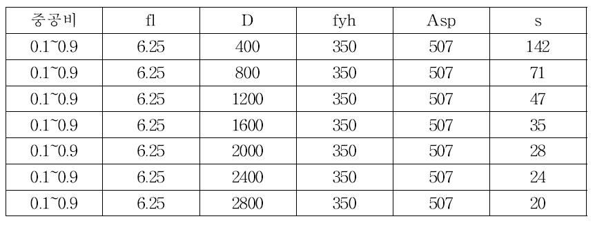 직경 및 중공비 변화에 따른 모델의 제원