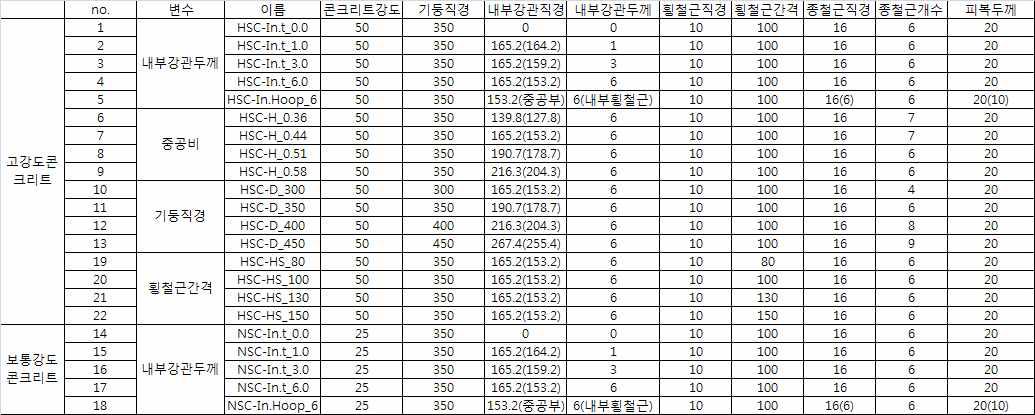 고강도 콘크리트 적용 압축 시험 시험체