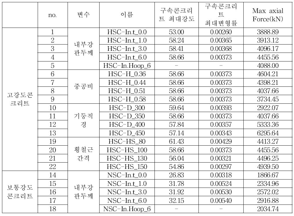 압축 거동 분석 예상 강도