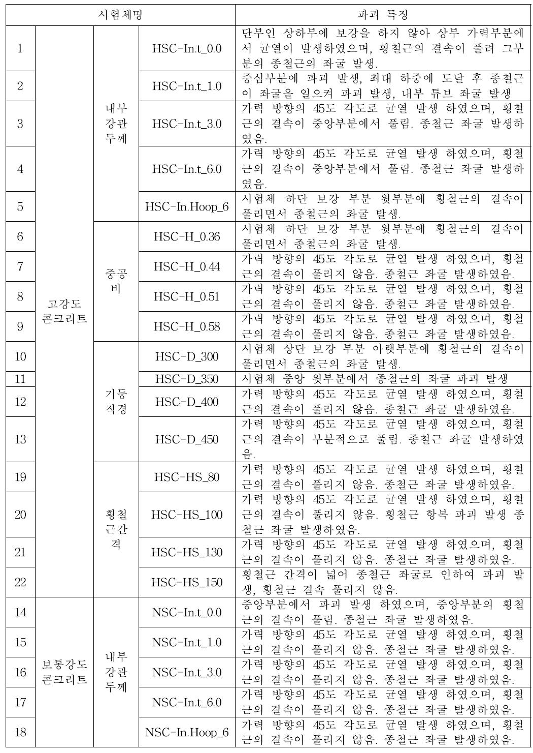 시험체들의 균열 특성