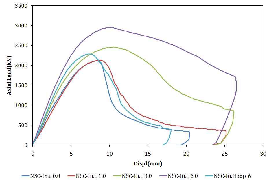 내부 튜브 두께에 따른 거동 특성(보통강도 콘크리트)