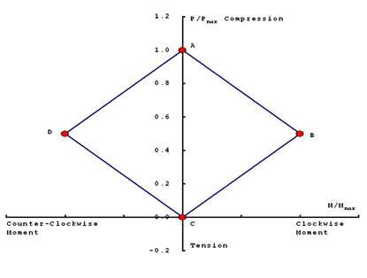 탄성 기둥에서 하중-모멘트 관계, |fcu|≠|ftu| and |ftu|=0