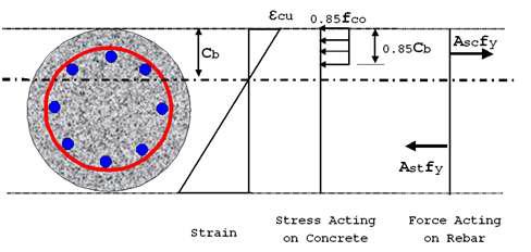 Calculation of Axial Force and Moment by Current Specifications