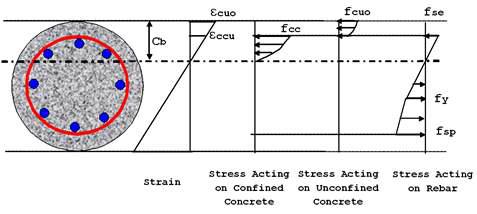 Calculation of Axial Force and Moment by Proposed Method