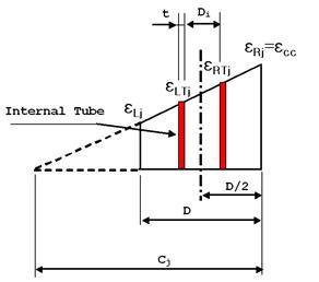 내부 튜브의 변형률 분포