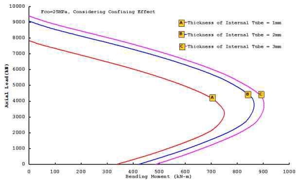 내부튜브 두께에 따른 P-M 상관도