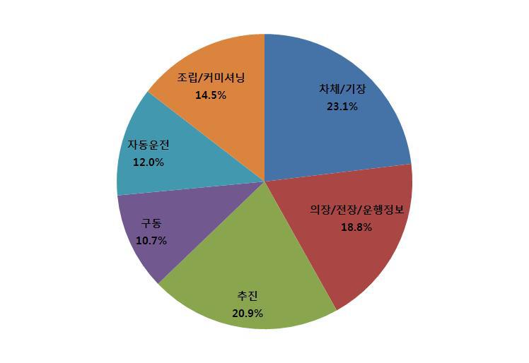 APTS사 18m급 병렬형 하이브리드 Phileas 가격구성비 추정