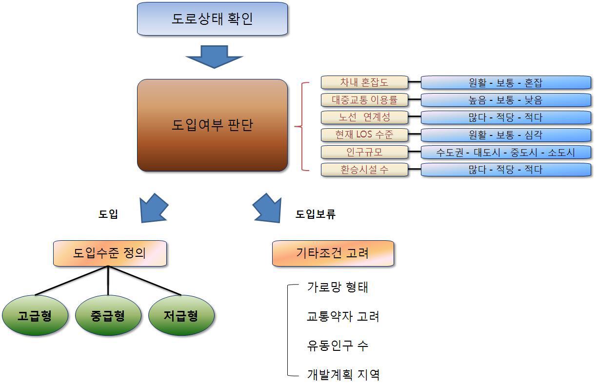 바이모달트램 도입여부 판단을 위한 개념도