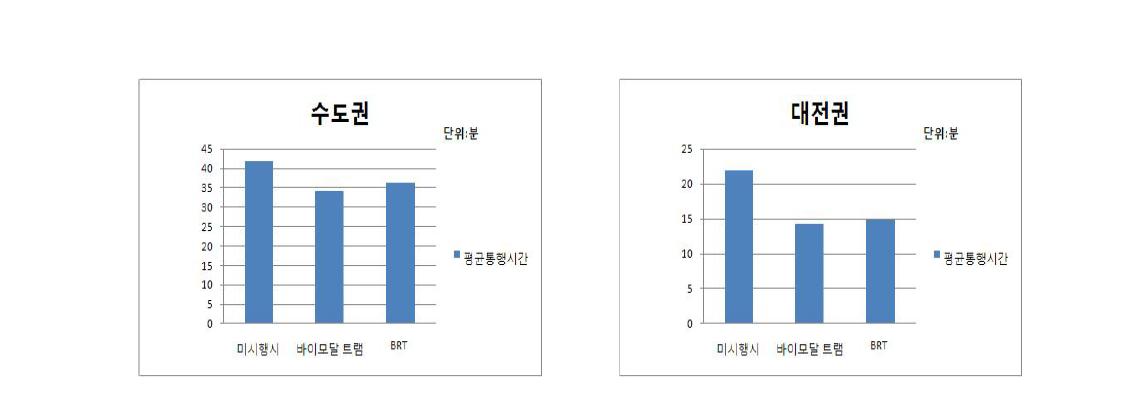 권역별 도로 평균 총통행시간