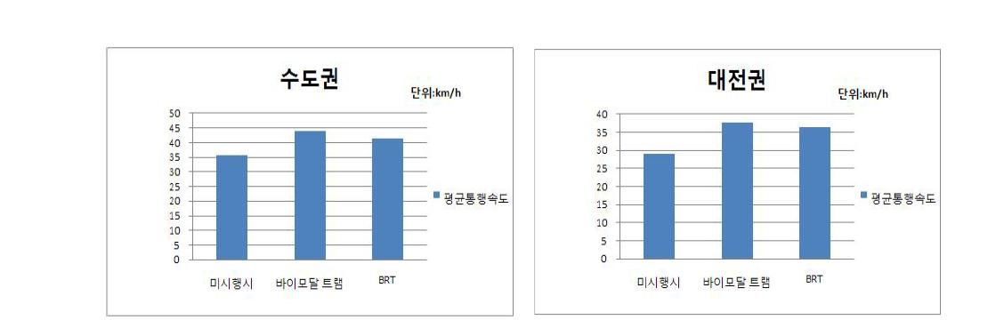 권역별 도로 평균 총통행속도