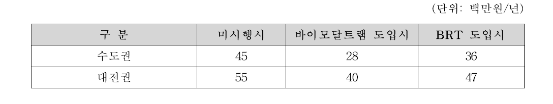 권역별 도로  배출량에 의한 평균 대기오염 비용