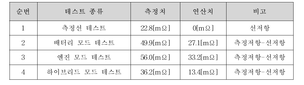 접지저항테스트 결과