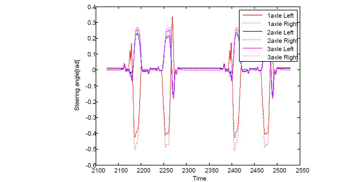 자동주행시 각 바퀴측 조향각