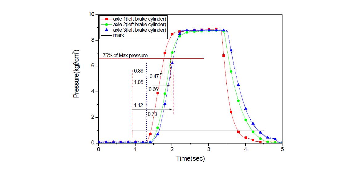 제동 작동 반응시간 측정 결과