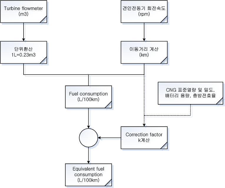 Equivalent fuel consumption 계산