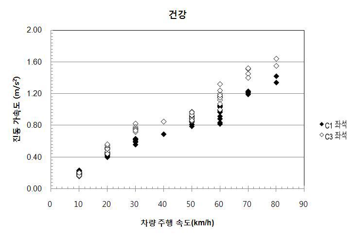 일반도로 수동운전시 승객의 건강에 미치는 진동량