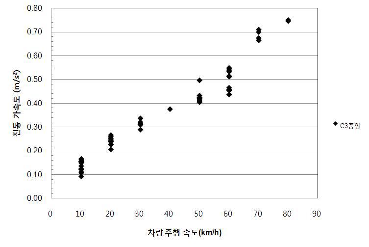 일반도로 수동운전시 Carriage 3 차체바닥중앙에서의 승객 안락도