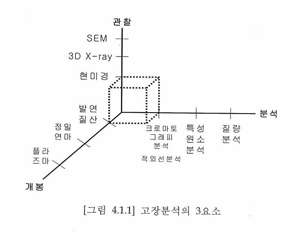 고장분석의 3요소