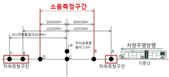 가속주행소음 시험기기 설치위치