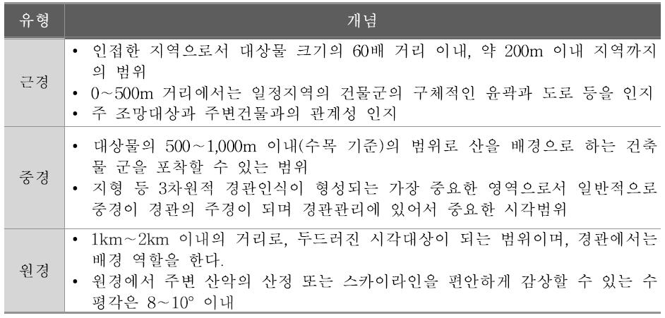 일반적 시거리 분할 기준