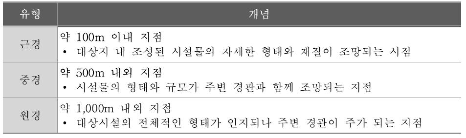 도로시설물디자인 기법에서의 시거리 분할 기준