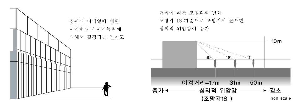 눈의 높이 시계에 따른 구조물과 공간 인지성의 관계