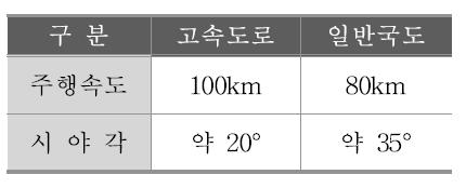 주행속도에 따른 시야각의