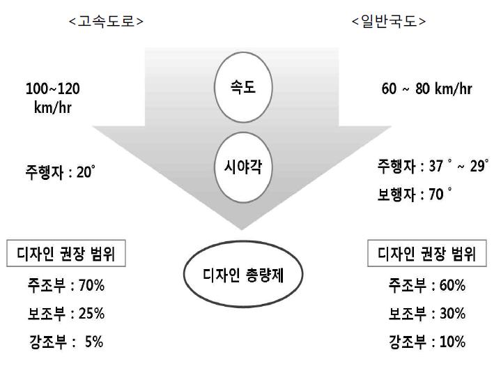 도로의 분류에 따른 디자인 총량제의 적용