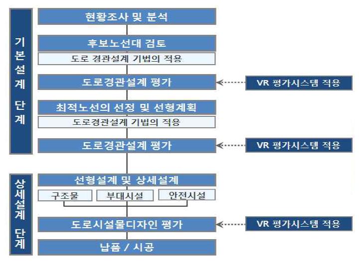 도로경관디자인 VR 평가시스템 적용 절차