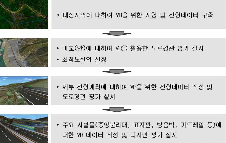 도로경관디자인 VR 구축 및 평가 절차