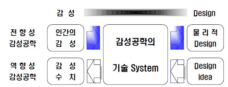 양방향성을 지닌 감성공학 System