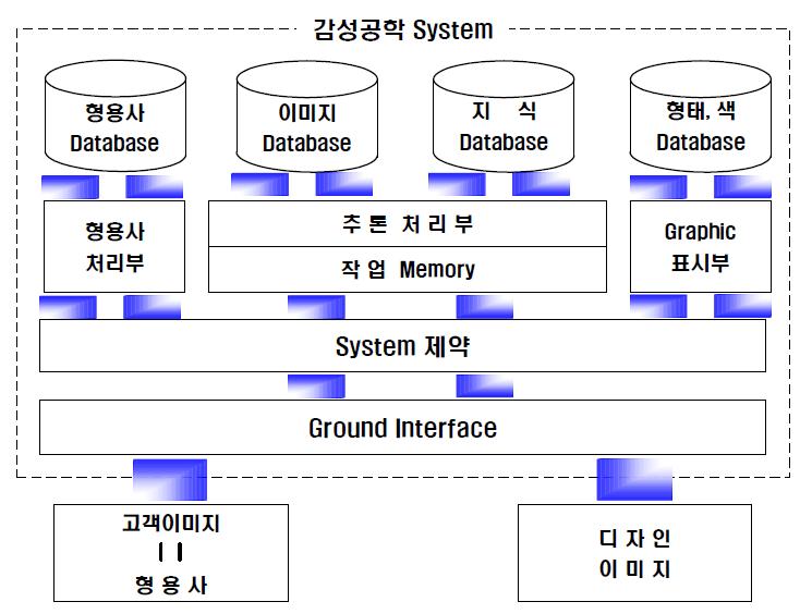 감성공학의 평가 및 분석을 위한 시스템 구조