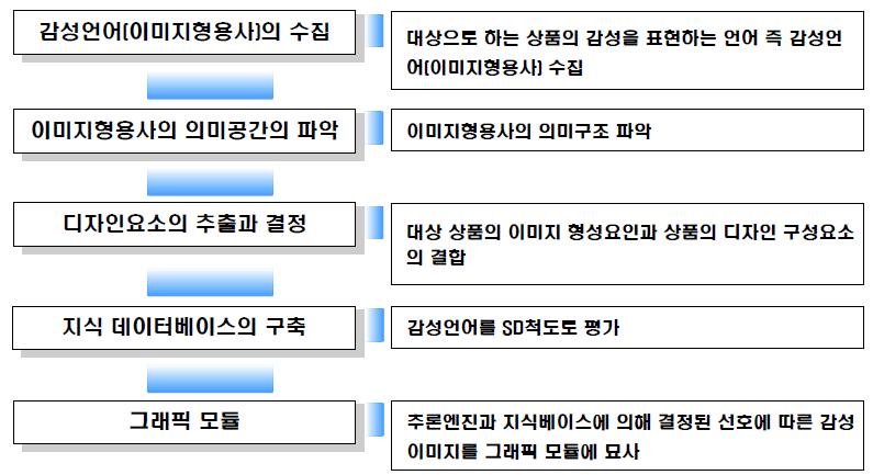 감성공학 평가?분석의 적용과정