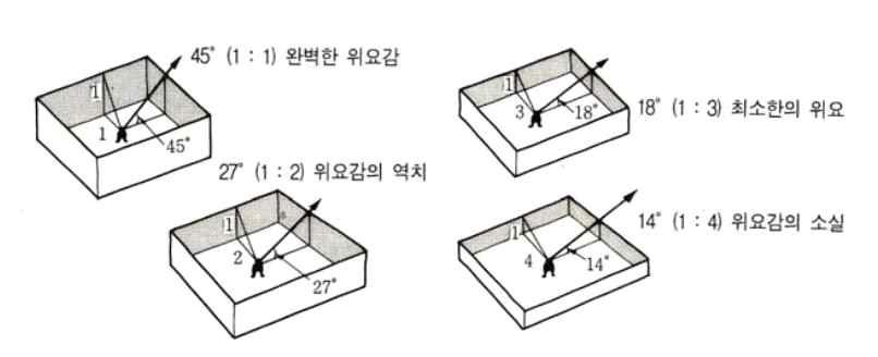 앙각에 의한 위요감 형성