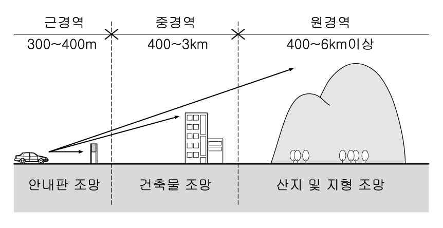 시거리에 따른 조망특성