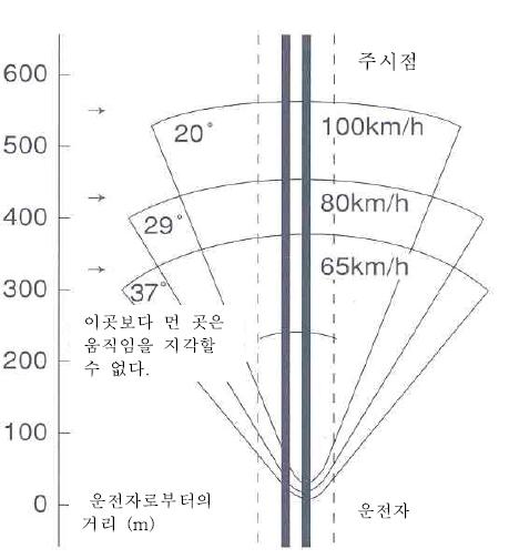 이동속도에 따른 시각크기와 초점거리